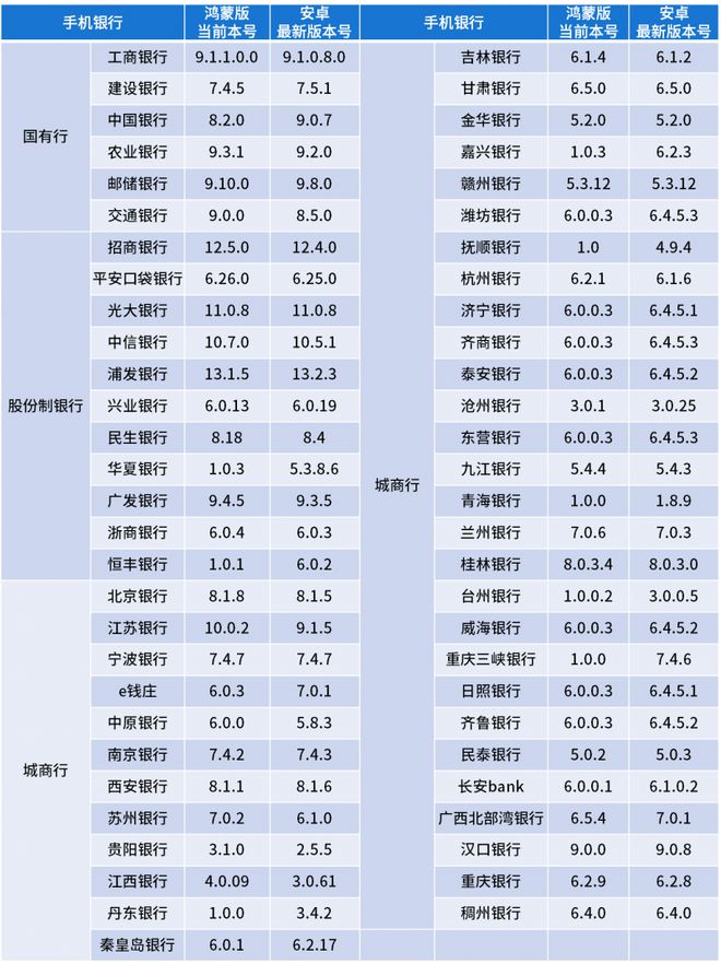 版手机银行APP用户体验分析凯发首页登录易观千帆：鸿蒙(图6)